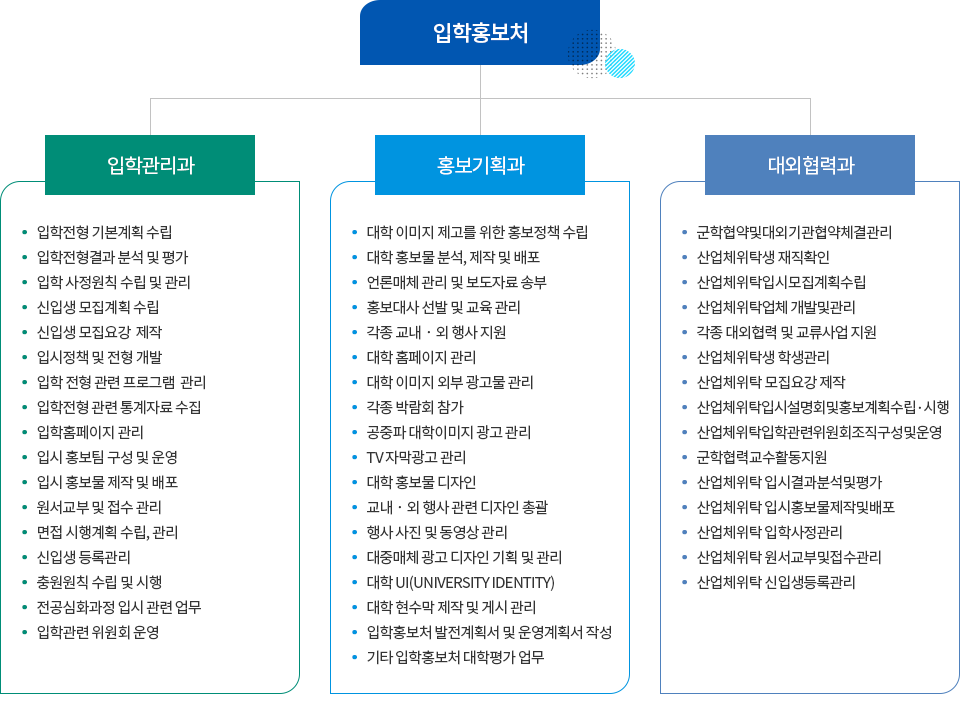 입학홍보처, 입학관리과-(입학전형 기본계획 수립, 입학전형결과 분석 및 평가, 입학 사정원칙 수립 및 관리, 신입생 모집계획 수립, 신입생 모집요강 제작, 입시정책 및 전형 개발, 입학 전형 관련 프로그램 관리, 입학전형 관련 통계자료 수집, 입학홈페이지 관리, 입시 홍보팀 구성 및 운영, 입시 홍보물 제작 및 배포, 원서교부 및 접수 관리, 면접 시행계획 수립, 관리, 신입생 등록관리, 충원원칙 수립 및 시행, 전공심화과정 입시 관련 업무, 입학관련 위원회 운영), 홍보기획과-(대학 이미지 제고를 위한 홍보정책 수립, 대학홍보물 부석, 제작 및 배포, 언론매체 관리 및 보도자료 송부, 홍보대사 선발 및 교육관리, 각종 교내/외 행사 지원, 대학 홈페이지 관리, 대학 이미지 외부 광고물 관리, 각종 박람회 참가, 공중파 대학이미지 광고 관리, TV자막광고 관리, 대학 홍보물 디자인, 교내/외 행사 관련 디자인 총괄, 행사 사진 및 동영상 관리, 대중매체 광고 디자인 기획 및 관리, 대학 UI(UNIVERSITY IDENTITY), 대학 현수막 제작 및 게시관리, 입학홍보처 발전계획서 및 운영계획서 작성, 기타 입학홍보처 대학평가 업무), 대외협력과-(군학협약및대회기관협약체결관리, 산업체위탁생 재직확인, 산업체위탁입시모집계획수립, 산업체위탁업체 개발및관리, 각종 대외협력 및 교류사업 지원, 산업체위탁생 학생관리, 산업체위탁 모집요강 제작, 산업체위탁입시설명회및홍보계획수립/시행, 산업체위탁입학관련위원회조직구성및운영, 군학협력교수활동지원, 산업체위탁 입시결과분석및평가, 산업체위탁 입시홍보물제작및배포, 산업체위탁 입학사정관리, 산업체위탁 원서교부및접수 관리, 산업체위탁 신입생등록관리)