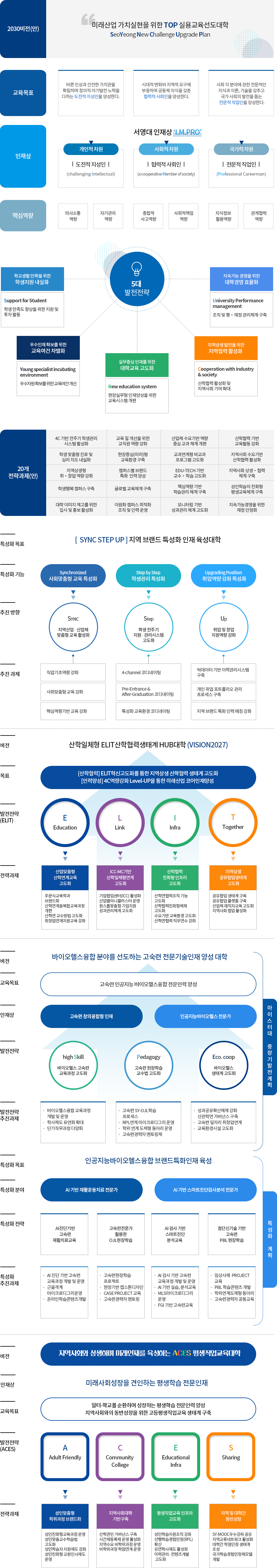 2030비전(안)미래산업 가치실현을 위한 TOP 실용교육선도대학SeoYeong New Challenge Upgrade Plan교육목표바른 인성과 건전한 가치관을 확립하며 창의적 자기발전 노력을 다하는 도전적 지성인을 양성한다.시대적 변화와 지역적 요구에 부응하며 공동체 의식을 갖춘 협력적 사회인을 양성한다. 사회 각 분야에 관한 전문적인 지식과 이론, 기술을 갖추고 국가 사회의 발전을 돕는 전문적 직업인을 양성한다.인재상서영대 인재상 ‘I.M.Pro’개인적 차원도전적 지성인(challenging Intellectual)사회적 차원협력적 사회인(a cooperative Member of society)국가적 차원전문적 직업인(Professional Careerman) 핵심역량 의사소통역량 자기관리역량 종합적사고역량 사회적책임역량 지식정보활용역량 관계혁력역량 5대발전전략 학교생활 만족을 위한학생지원 내실화 Support for Student: 학생 만족도 향상을 위한 지원 및 투자 활동우수인재 확보를 위한교육여건 차별화Young specialist incubating environment: 우수자원 확보를 위한 교육여건 개선실무중심 인재를 위한대학교육 고도화New education system현장실무형 인재양성을 위한 교육시스템 개편지역상생 발전을 위한지역협력 활성화 Cooperation with industry & society: 산학협력 활성화 및 지역사회 기여 확대 지속가능 경영을 위한대학경영 효율화University Performance management: 조직 및 행‧재정 관리체계 구축20개전략과제(안)4C 기반 전주기 학생관리 시스템 활성화, 교육 질 개선을 위한교직원 역량 강화, 산업체 수요기반 역량 중심 교과 체계 개편, 산학협력 기반교육활동 강화, 학생 맞춤형 진로 및 심리 지도 내실화, 현장중심(미러)형 교육환경 구축, 교과연계형 비교과 프로그램 고도화, 지역사회 수요기반 산학협력 활성화, 지역상생형 취·창업 역량 강화, 캠퍼스별 브랜드 특화 인력 양성, EDU·TECH기반 교수 · 학습 고도화, 지역사회 상생·협력 체계 구축, 학생행복 캠퍼스 구축, 글로벌 교육체계 구축, 핵심역량 기반 학습관리 체계 구축, 성인학습자 친화형 평생교육체계 구축, 대학 이미지 제고를 위한 입시 및 홍보 활성화, 이원화 캠퍼스 최적화 조직 및 인력 운영, 모니터링 기반 성과관리체계 고도화, 지속가능경영을 위한 재정 안정화
특성화 목표 :[SYNC STEP UP]지역 브랜드 특성화 인재 육성대학
특성화 기능 : Synchronized사회맞춤형 교육 특성화 Step by Step 학생관리 특성화 Upgrading Position 취업역량 강화 특성화
추진방향 : Sync 지역산업·산업체 맞춤형 교육 활성화 Step 학생 전주기 지원·관리시스템 고도화 Up 취업 및 창업 지원역량 강화
추진과제 : 직업기초역량 강화, 사회맞춤형 교육 강화, 핵심역량기반 교육 강화, 4-channer코디네이팅, Pre-Entrance & After-Graduation 코디네이팅, 특성화 교육환경 코디네이팅, 빅데이터 기반 이력관리시스템 구축, 개인 취업 포트폴리오 관리 프로세스 구축, 지역 브랜드 특화 인력 매칭 강화
비전 : 산학일체형 ELIT 산학협력 생태계 HUB대학(VISION2027)
목표 : [산학협력] ELIT혁신고도화를 통한 지역상생 산학협력 생태계 고도화 [인력양성] 4C역량강화 Level-UP을 통한 미래산업 코어인재양성
발전전략(ELIT) : E(Education) L(Link) I(Infra) T(Together)
전략과제 : 산업맞춤형 산학연계교육 고도화(주문식교육학과브랜드화, 산학연계용 복합교육과정 개편, 산학연 교수방법 고도화, 취창업연계지원교육 강화), ICC·MC기반 산학일체형연계고도화(기업협업센터(ICC)활성화, 산업별미니클러스터 운영, 원스톱맞춤형 기업지원, 성과관리체계 고도화), 산학협력 친화형 인프라 고도화(산학연협력조직 기능 고도화, 산학협력친화체제 고도화, 수요기반 교육환경 고도화, 산학연협력 직무연수 강화), 지역상생 공유협업 생태계 고도화(공유협업 생태계 구축, 공유협업 플랫폼 구축, 산업체 재직자교육 고도화, 지역사회 협업 활성화)